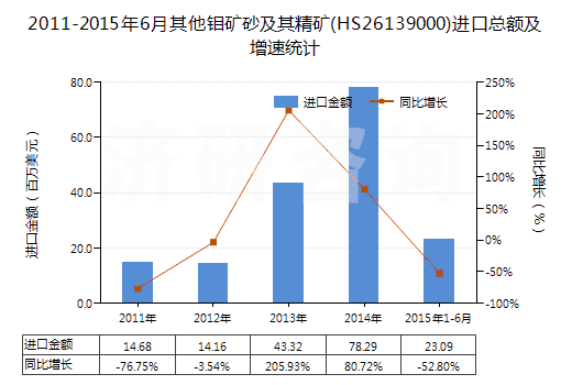 2011-2015年6月其他鉬礦砂及其精礦(HS26139000)進(jìn)口總額及增速統(tǒng)計(jì)